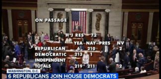 Six Republicans Join Dems As House Votes to Undo Trump Plan